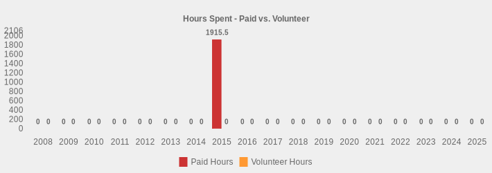 Hours Spent - Paid vs. Volunteer (Paid Hours:2008=0,2009=0,2010=0,2011=0,2012=0,2013=0,2014=0,2015=1915.5,2016=0,2017=0,2018=0,2019=0,2020=0,2021=0,2022=0,2023=0,2024=0,2025=0|Volunteer Hours:2008=0,2009=0,2010=0,2011=0,2012=0,2013=0,2014=0,2015=0,2016=0,2017=0,2018=0,2019=0,2020=0,2021=0,2022=0,2023=0,2024=0,2025=0|)